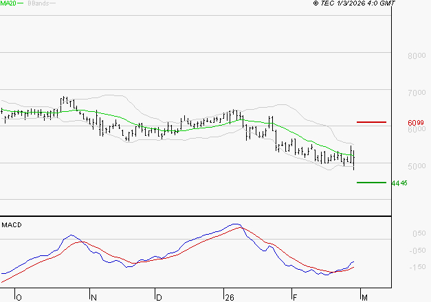 TELEPERFORMANCE : Retour possible sur les supports