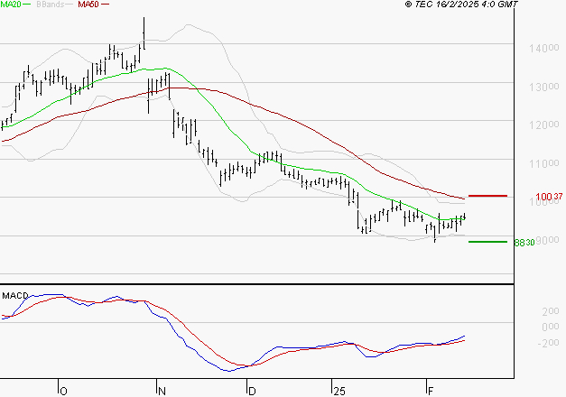 NEXANS : Retour possible sur les supports