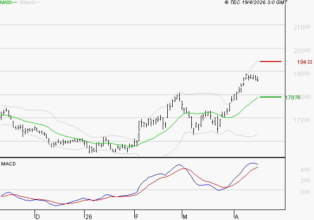 AIR LIQUIDE : Les signaux haussiers sont intacts