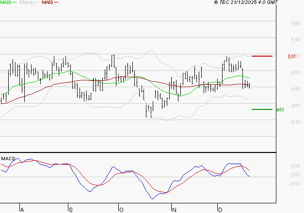 MAUREL ET PROM : La consolidation peut se poursuivre