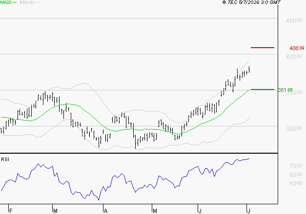 GE AEROSPACE : Risque de correction sous les résistances