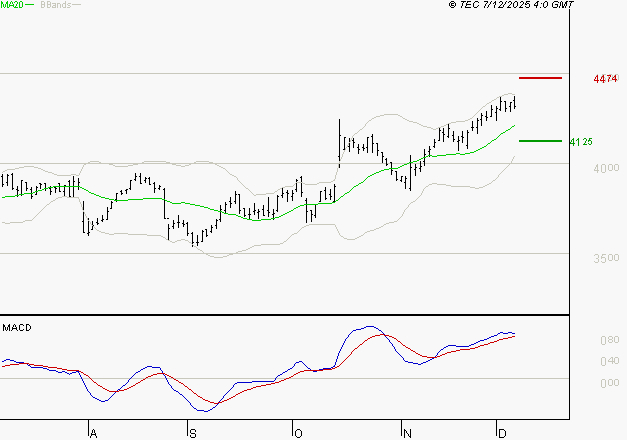 BOUYGUES : Les signaux haussiers sont intacts