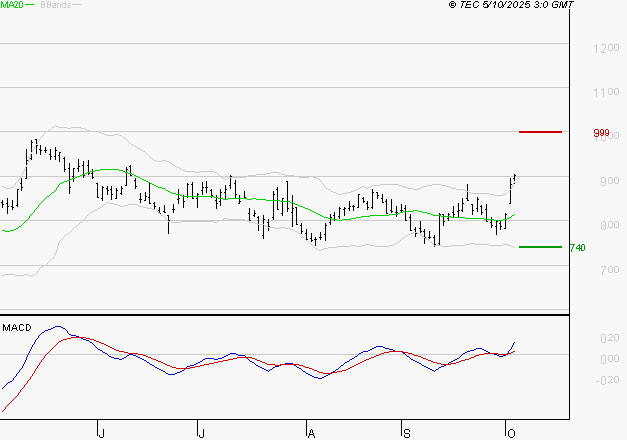 STELLANTIS (Milan) : Le mouvement reste haussier