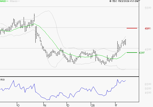 SODEXO SA : Risque de correction sous les résistances