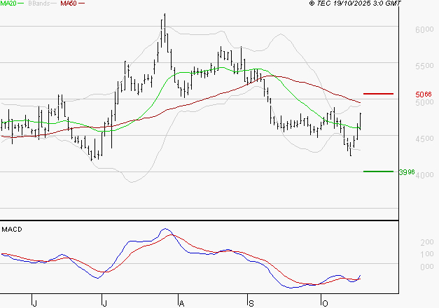 REMY COINTREAU : L'analyse ne suggère pas de baisse à moyen terme