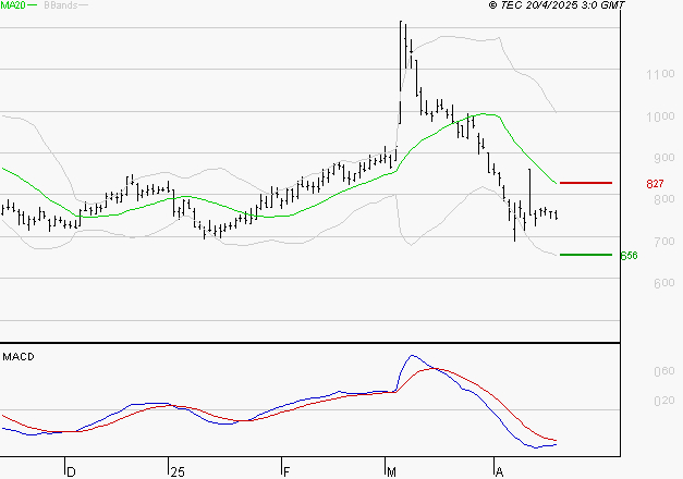 AIR FRANCE-KLM : Sous les résistances, une consolidation est probable