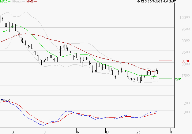 PERNOD RICARD : L'analyse ne suggère pas de baisse à moyen terme