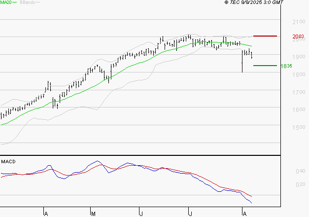 ENGIE : Sous les résistances, une consolidation est probable