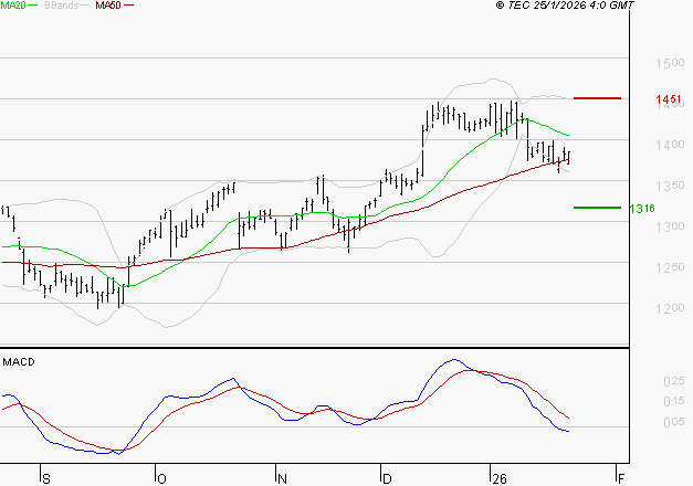 CARREFOUR SA : Sous les résistances, une consolidation est probable