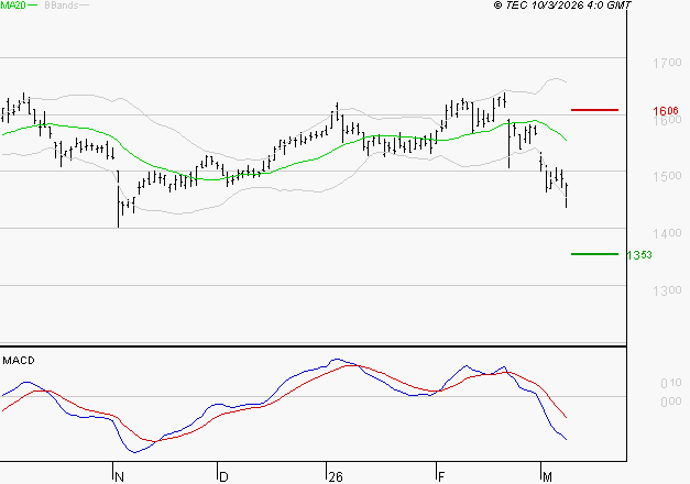 COFACE : Sous les résistances, une consolidation est probable