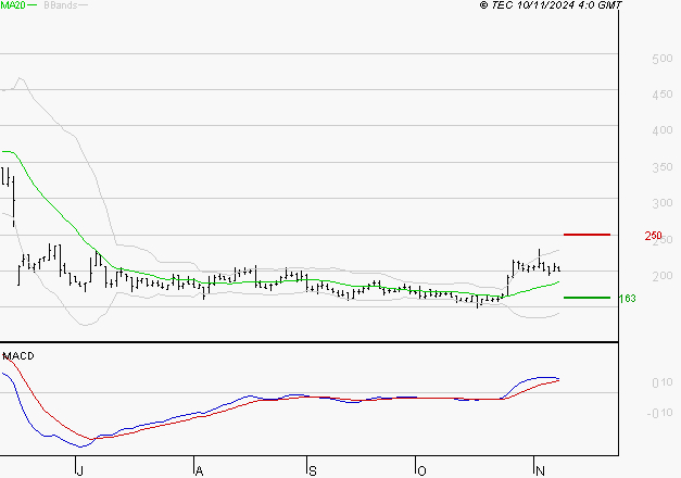 CLARIANE : Le mouvement reste haussier