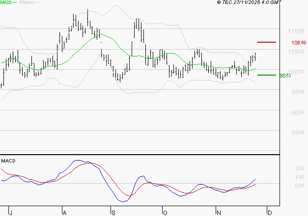 ALTAREA : Les signaux haussiers sont intacts