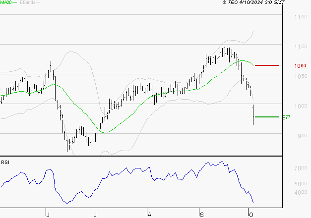 ORANGE : Baissier mais survendu