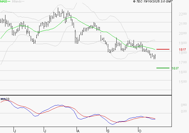MANITOU : Sous les résistances, une consolidation est probable