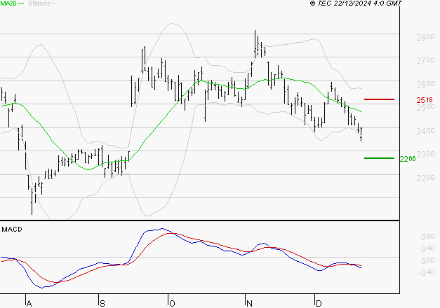 REXEL : La tendance baissière peut reprendre