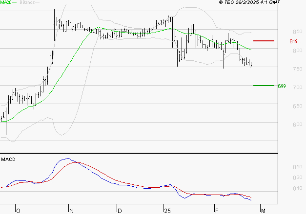 OVH GROUPE : La tendance baissière peut reprendre