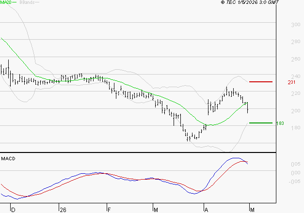 VIVENDI : Une consolidation vers les supports est probable