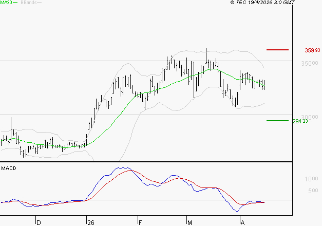 DASSAULT AVIATION : Retour possible sur les supports