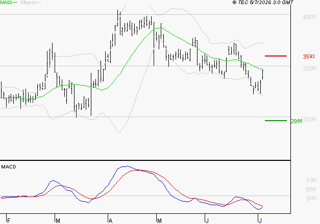 TECHNIP ENERGIES NV : Sous les résistances, une consolidation est probable
