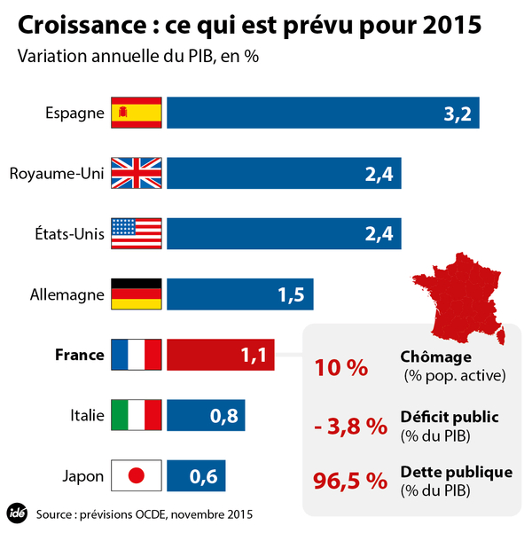Perspectives de croissance 2015 selon l'OCDE.