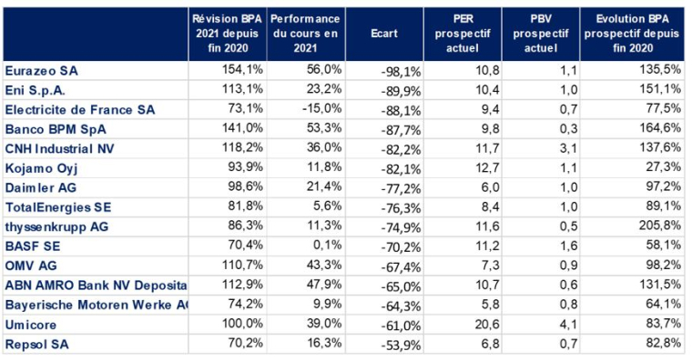 Source : Valquant Expertyse et Factset
