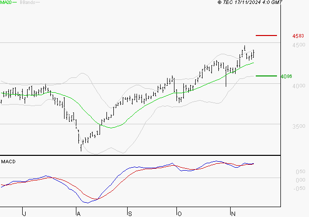 ACCOR SA : Les signaux haussiers sont intacts