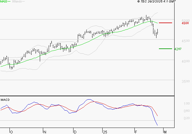 ACCOR SA : Sous les résistances, une consolidation est probable