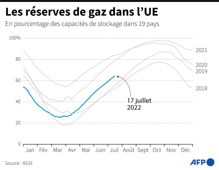 Graphique montrant l'évolution des réserves de gaz en Europe au 17 juillet ( AFP / )