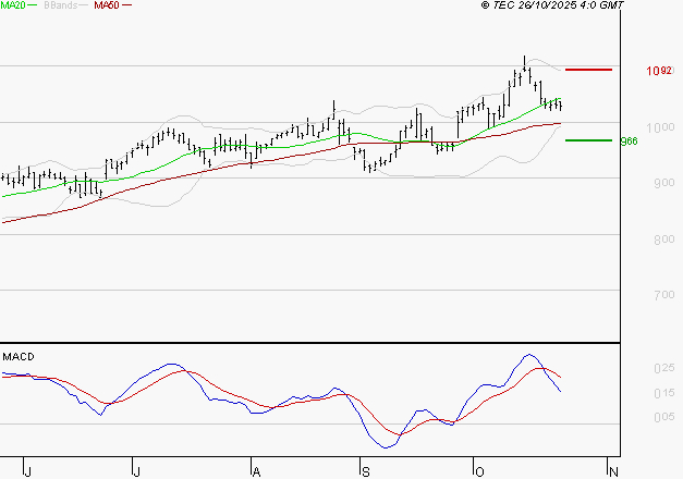 AYVENS : L'indécision domine