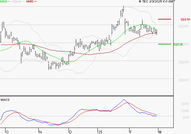 CHRISTIAN DIOR : La consolidation peut se poursuivre