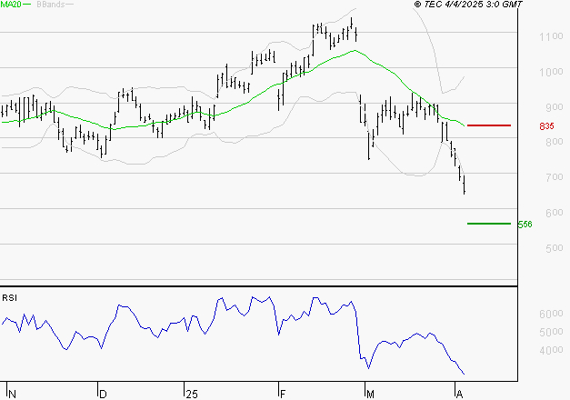 FORVIA SE : Surveiller le comportement des cours sur les supports