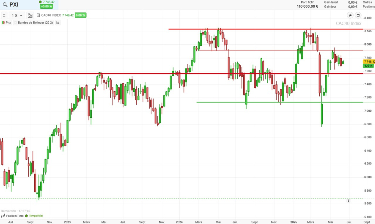 Source : ProRealTime