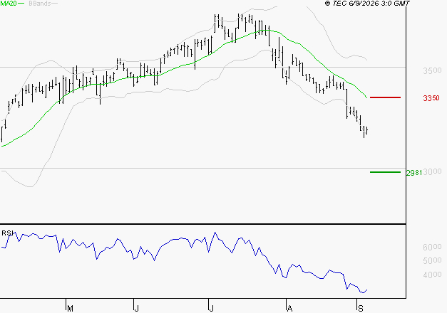 VEOLIA ENVIRONNEMENT : Surveiller le comportement des cours sur les supports