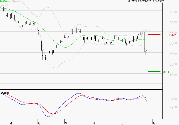 EURAZEO : Sous les résistances, une consolidation est probable