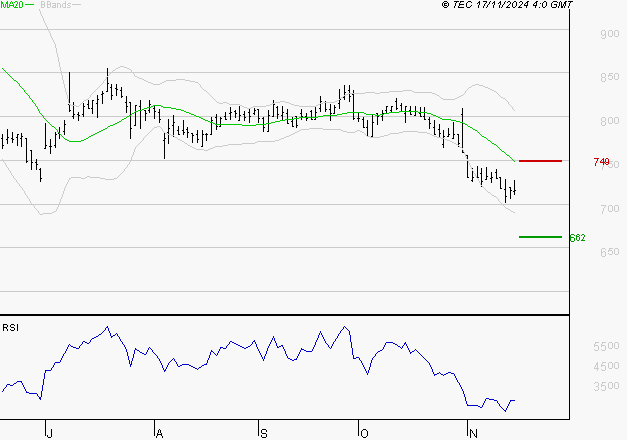 TELEVISION FRANCAISE (T.F.1) : Surveiller le comportement des cours sur les supports