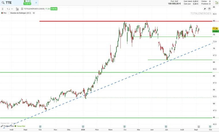 analyse technique septembre 2026 totalenegies cafe de la bourse