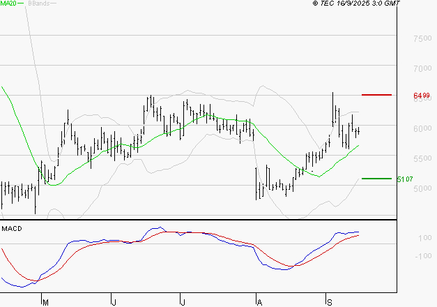VIRIDIEN (ex CGG) : Le mouvement reste haussier