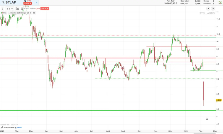 analyse-technique-Stellantis-fevrier-2026