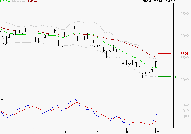 TOTALENERGIES : L'analyse ne suggère pas de baisse à moyen terme