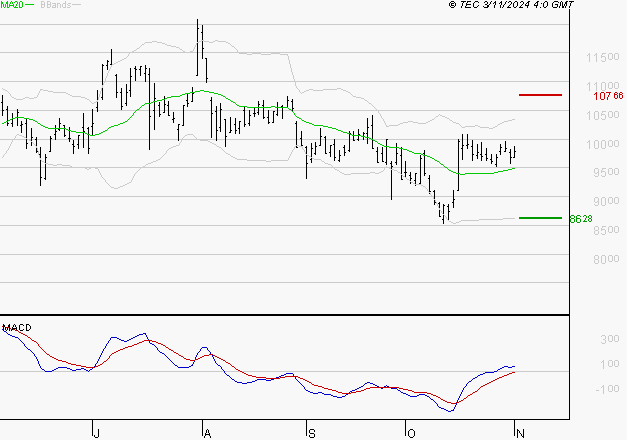 TELEPERFORMANCE : Les signaux haussiers sont intacts