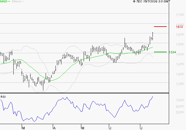 COFACE : Risque de correction sous les résistances