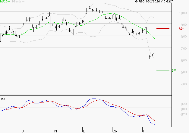 STELLANTIS (Paris) : Sous les résistances, une consolidation est probable