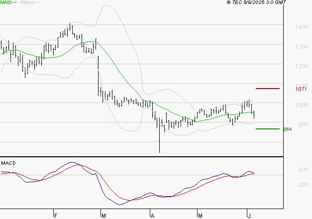NEXITY : Les cours sont à des niveaux intéressants