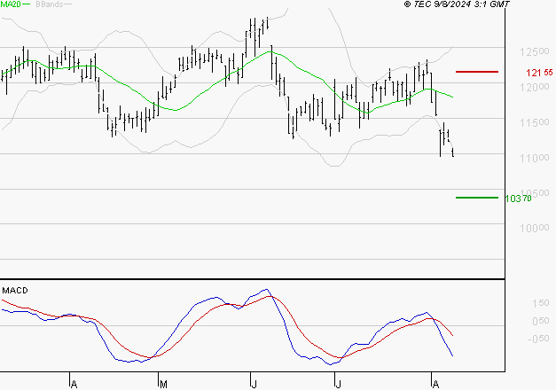 ADP : Sous les résistances, une consolidation est probable