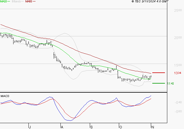STELLANTIS (Milan) : L'analyse ne suggère pas de baisse à moyen terme