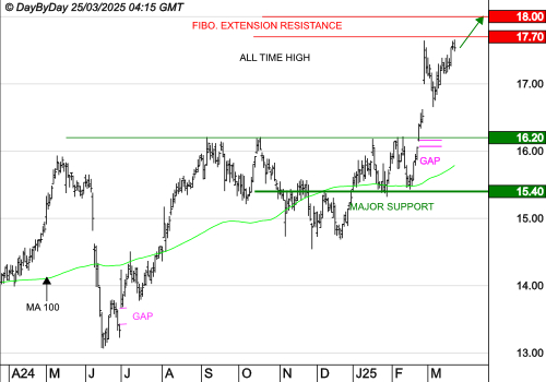 ENGIE : Les cours progressent toujours