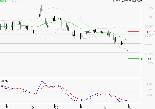 COMPAGNIE DE L'ODET : Sous les résistances, une consolidation est probable