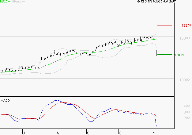 LEGRAND : Pas de surachat pour le moment