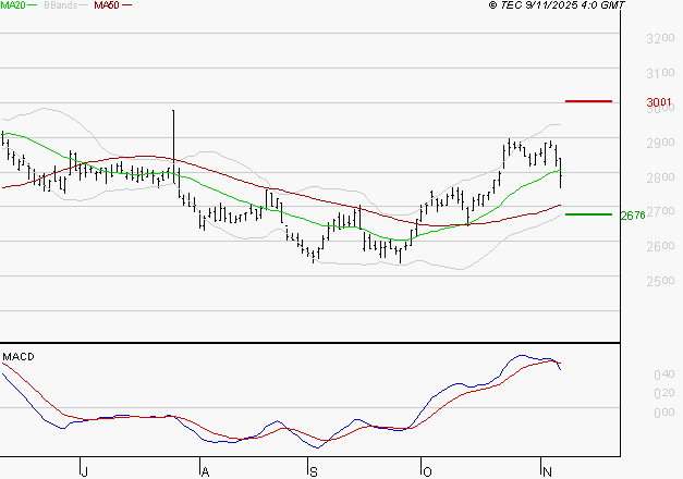 BUREAU VERITAS : L'indécision domine