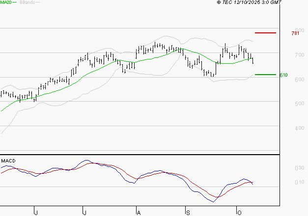 X-FAB : Une consolidation vers les supports est probable